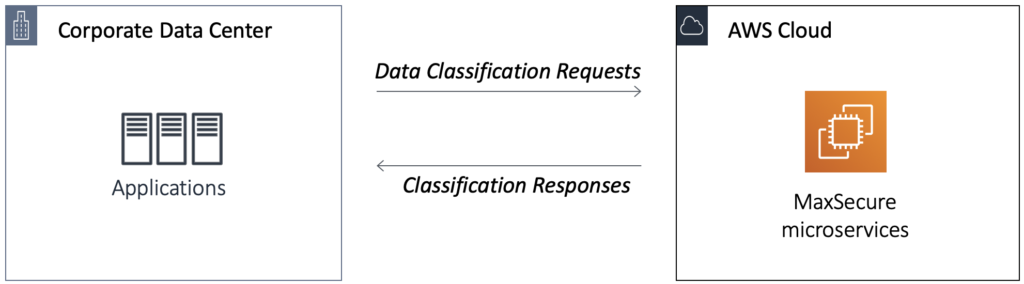 API to validate your data